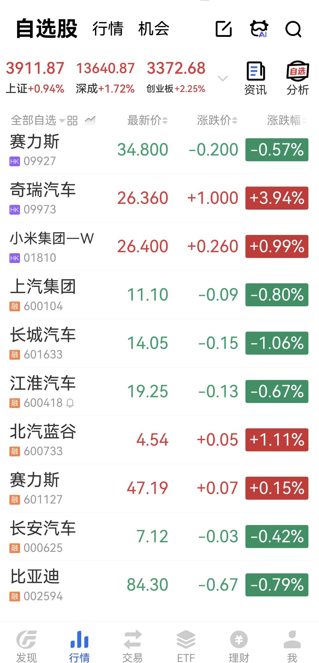 赛力斯股价今天微涨，与华为分手的影响慢慢消化，大家都在观察后续业绩，问界品牌挺不
