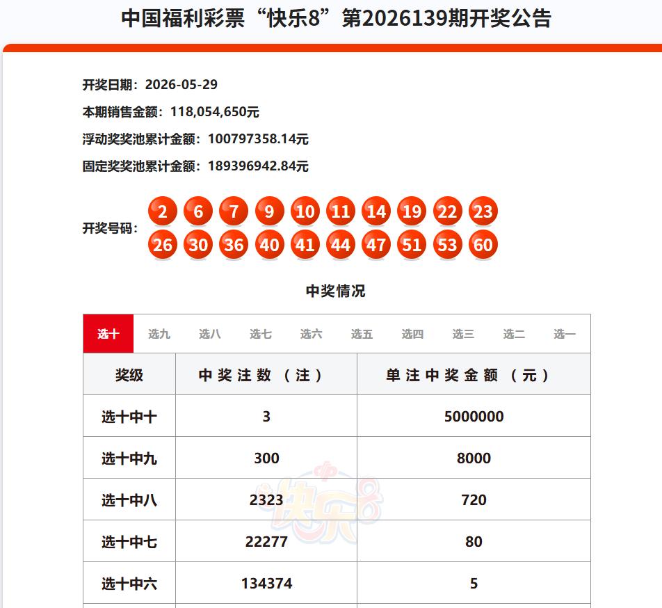 今晚开奖的快乐8一等奖中出3注，单注奖金500万，分别被河北、湖南、深圳等地彩民