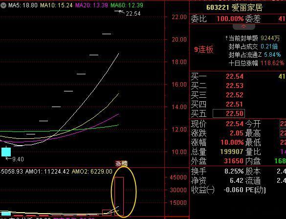 9连板的爱丽家居被关小黑屋了，好久没有公司被停牌关小黑屋了，这种一字吃独食的，跟
