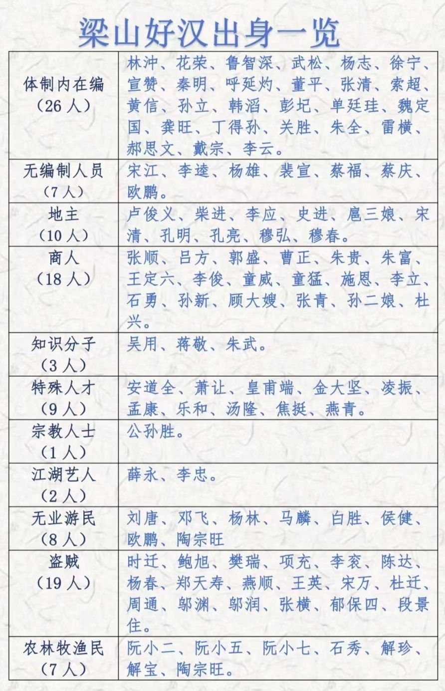 梁山好汉出身一览