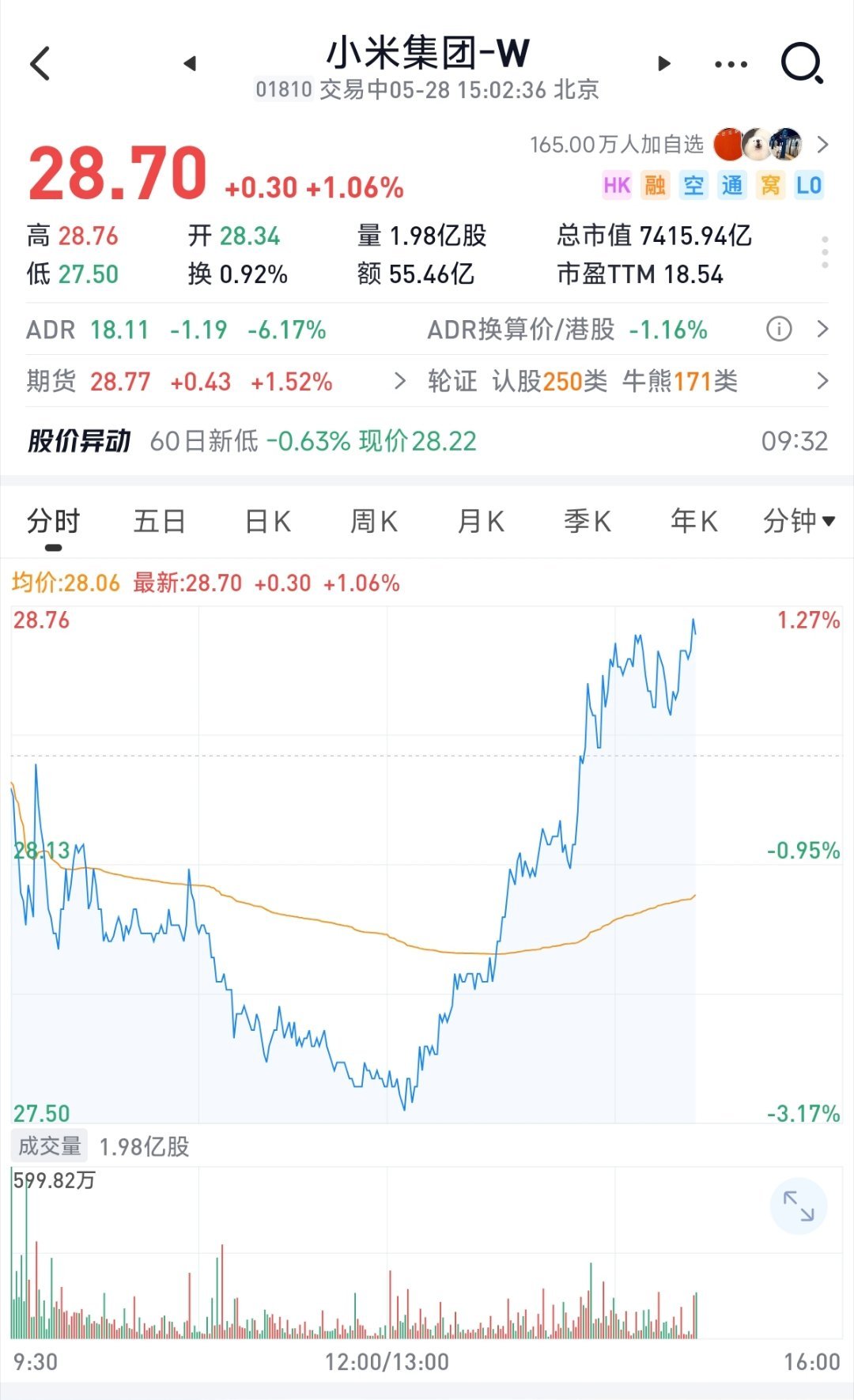 感觉今天cfo在疯狂按回购键。无奖竞猜，今天回购多少钱？小米科技