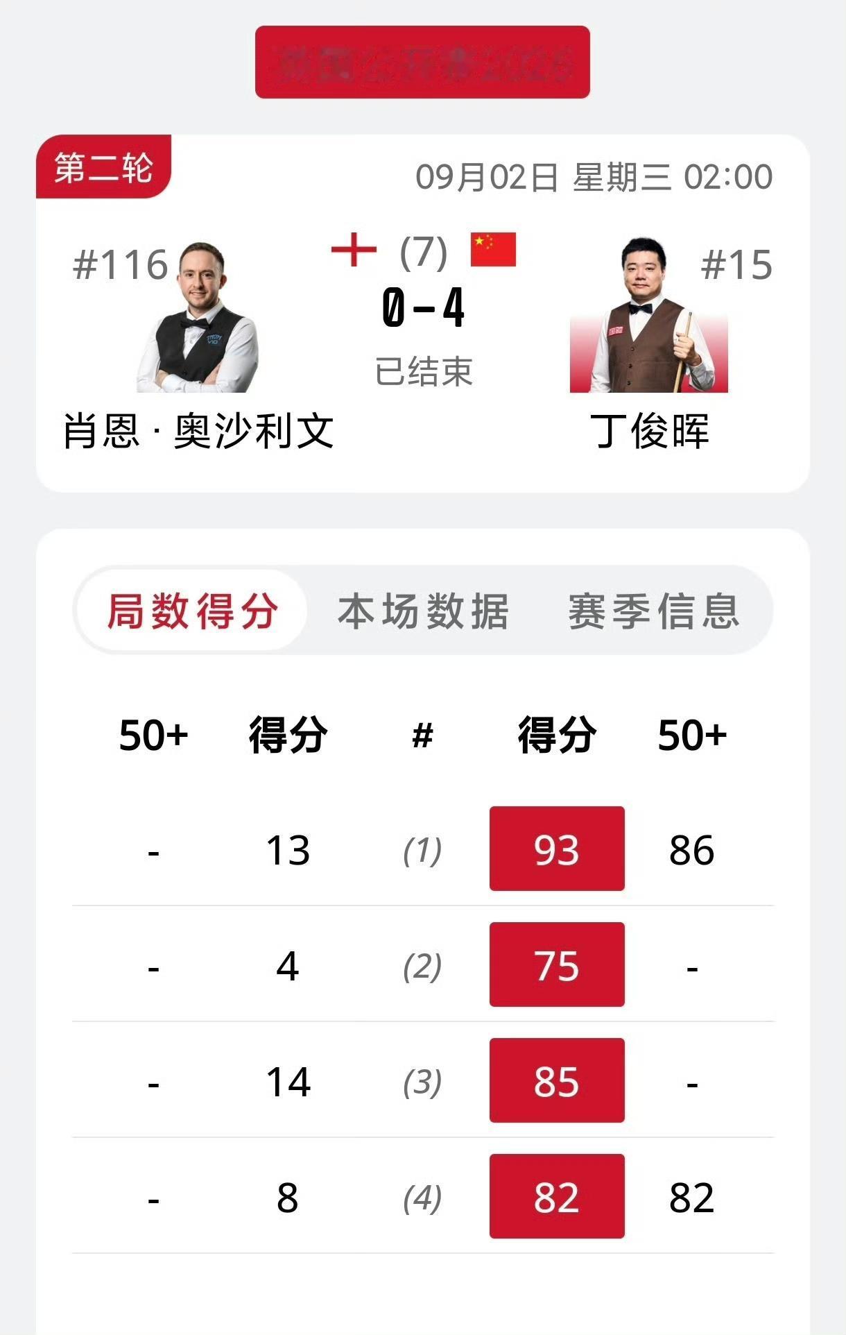 丁俊晖横扫奥沙利文！凌晨的比赛丁主任状态复苏，虽然此奥沙利文非此奥沙利文，但毕竟