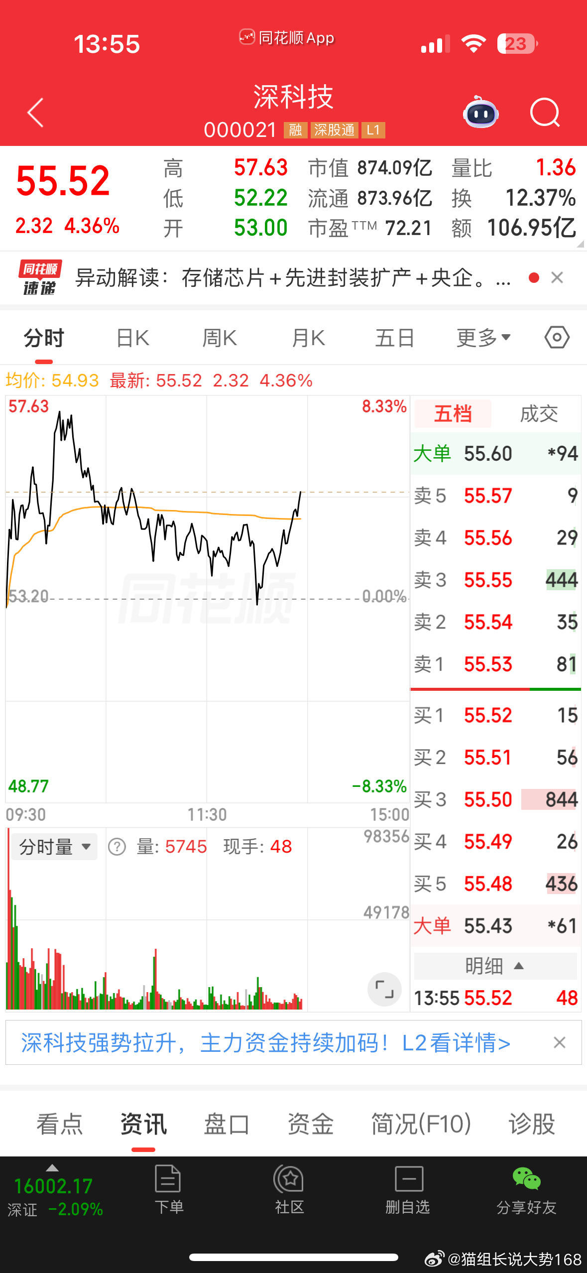 早盘九点多，我原本以为盘面会走出厂字拉升走势，没想到十点之后行情一路震荡回落。对