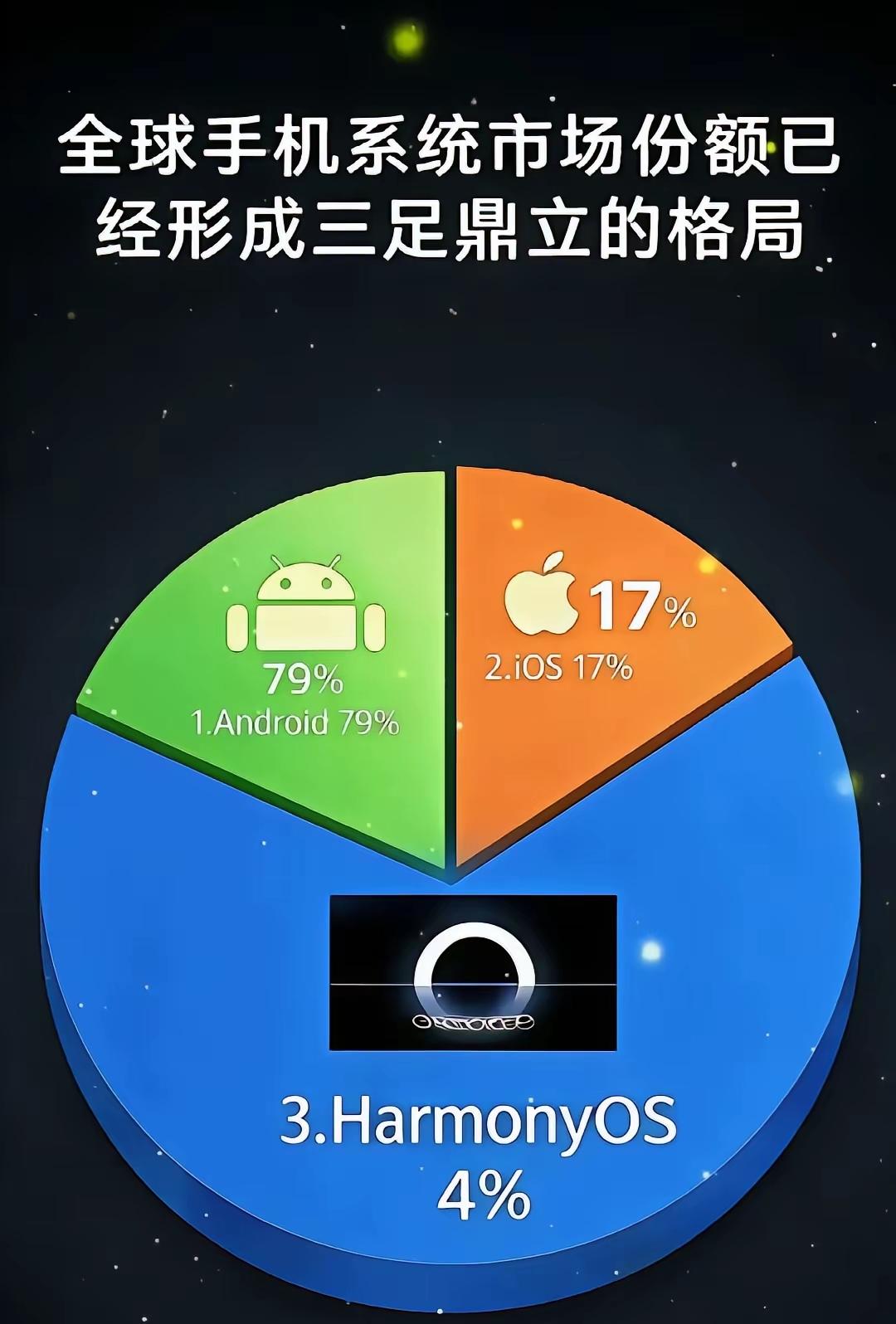 众所周知，全球手机只有三种系统，已形成三足鼎立的局面。安卓，苹果，还有一个大家知