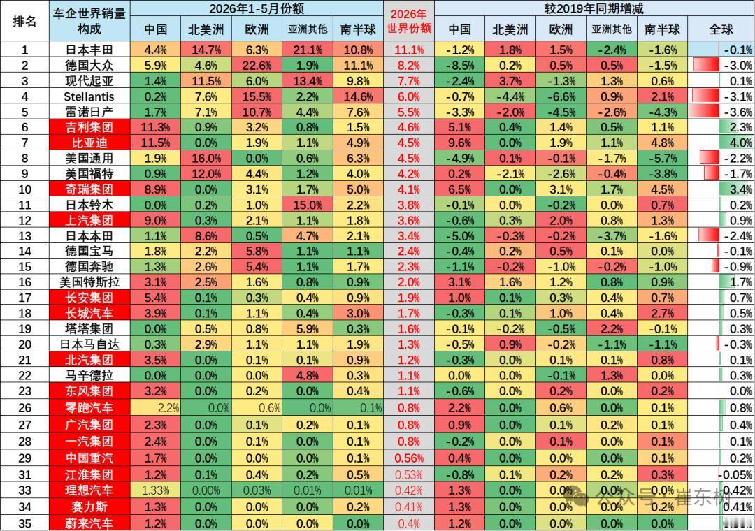 2026年1‑5月全球车企份额榜TOP20（乘联会）

1. 丰田：11.1%