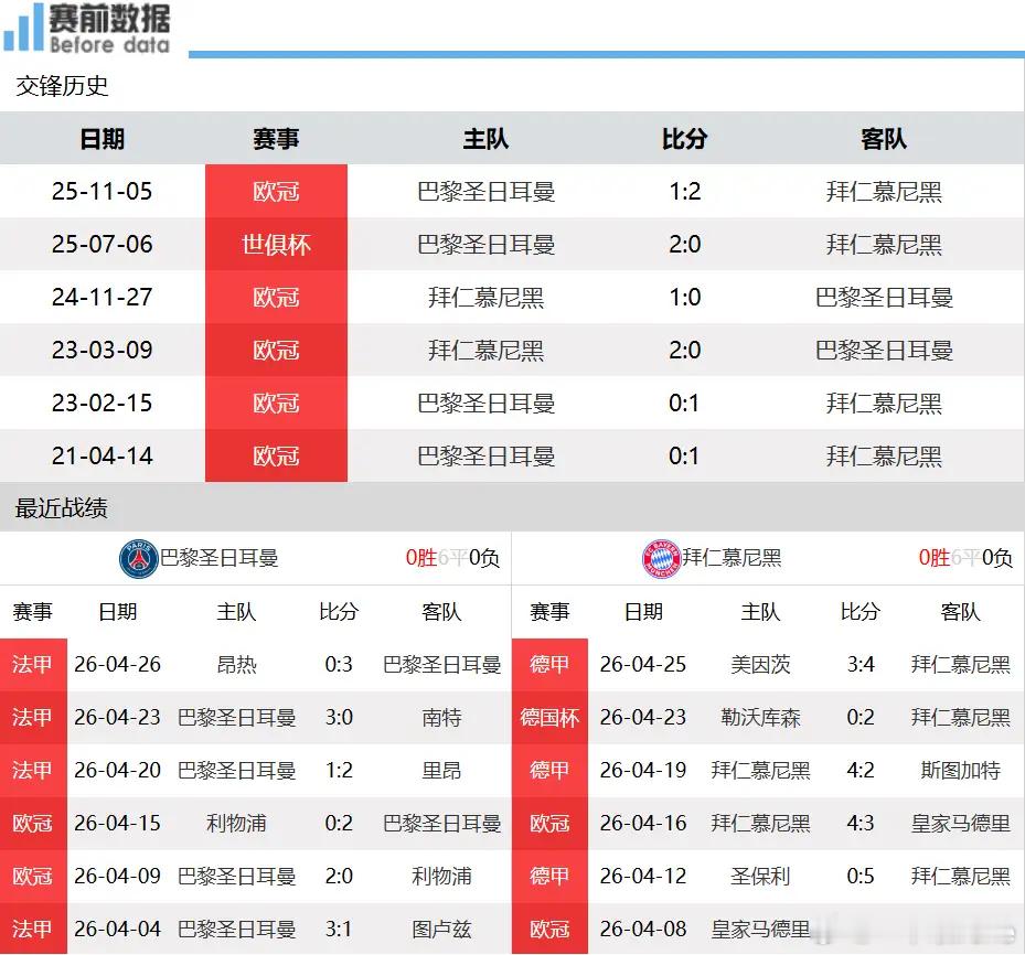 巴黎vs拜仁前瞻：进攻犀利防线不稳 卫冕豪门主场阻击拜仁北京时间4月29日凌晨3