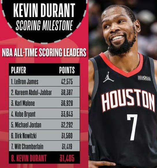 杜兰特本赛季就能超越乔丹！

目前31419分，刚刚排在历史第七。

乔丹是32