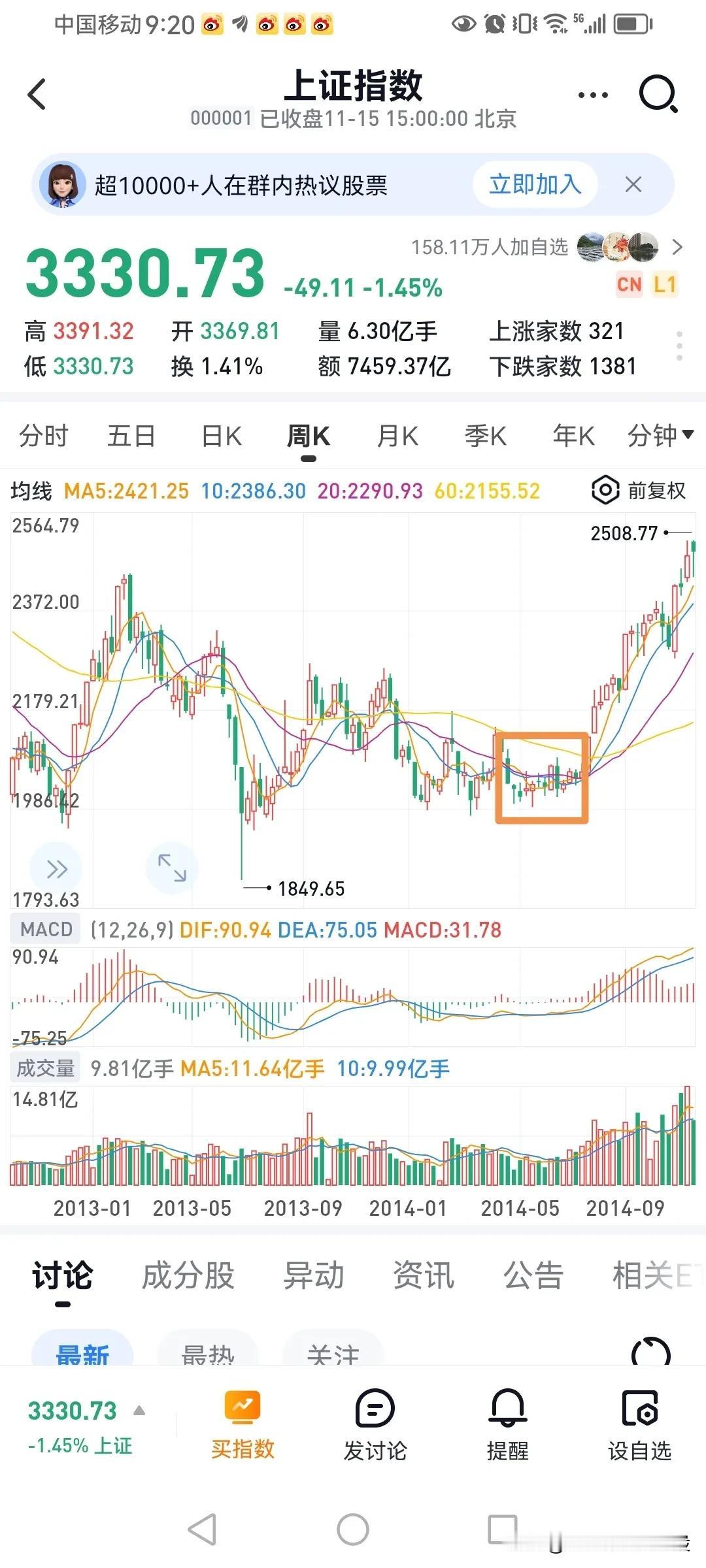 大盘9月底突然发动的行情，有点夹生饭的感觉。
如果没有突然而至的政策可能会更好。