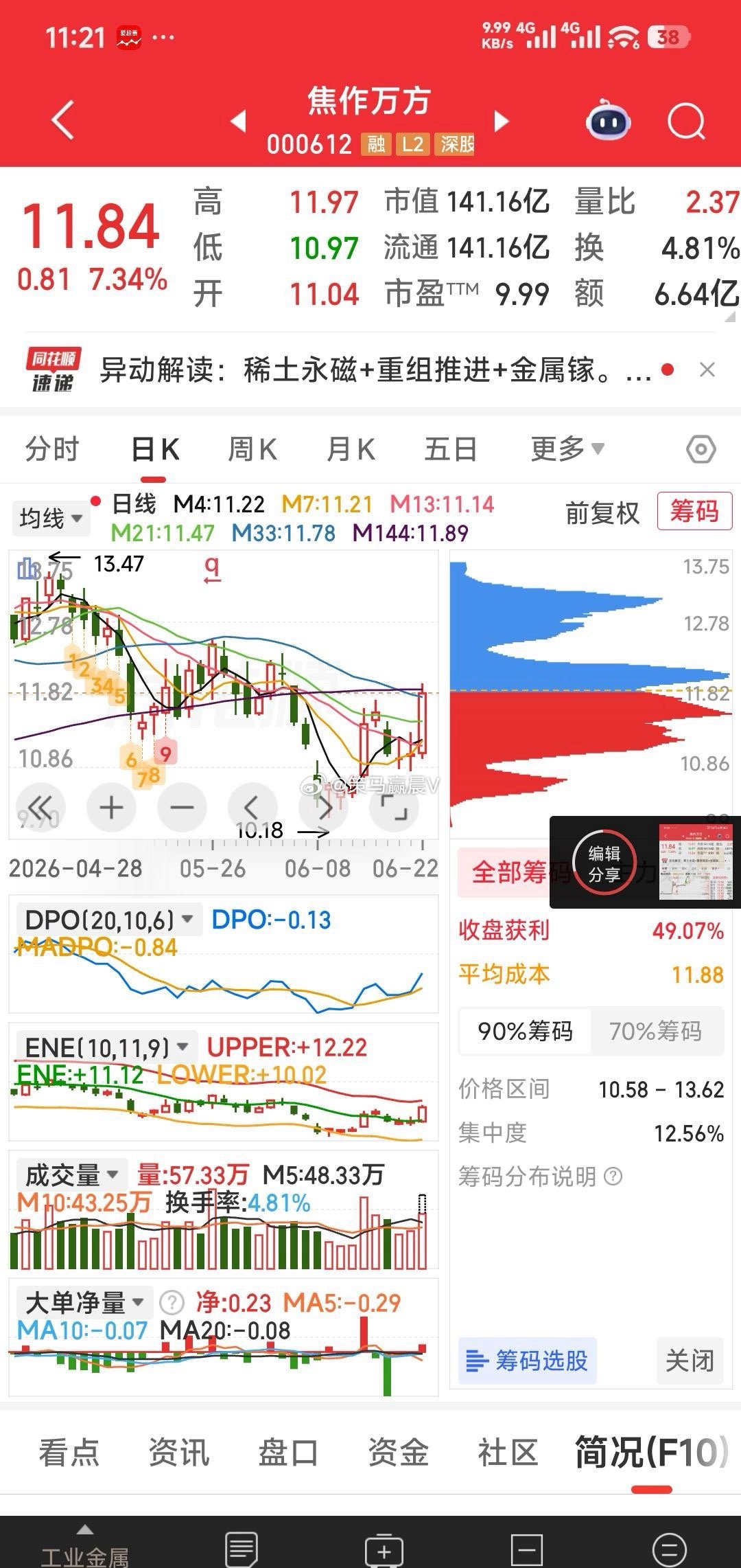 【建仓一只面临突破启动的绩优股】11.84元建仓一只面临突破启动的绩优股：焦作万