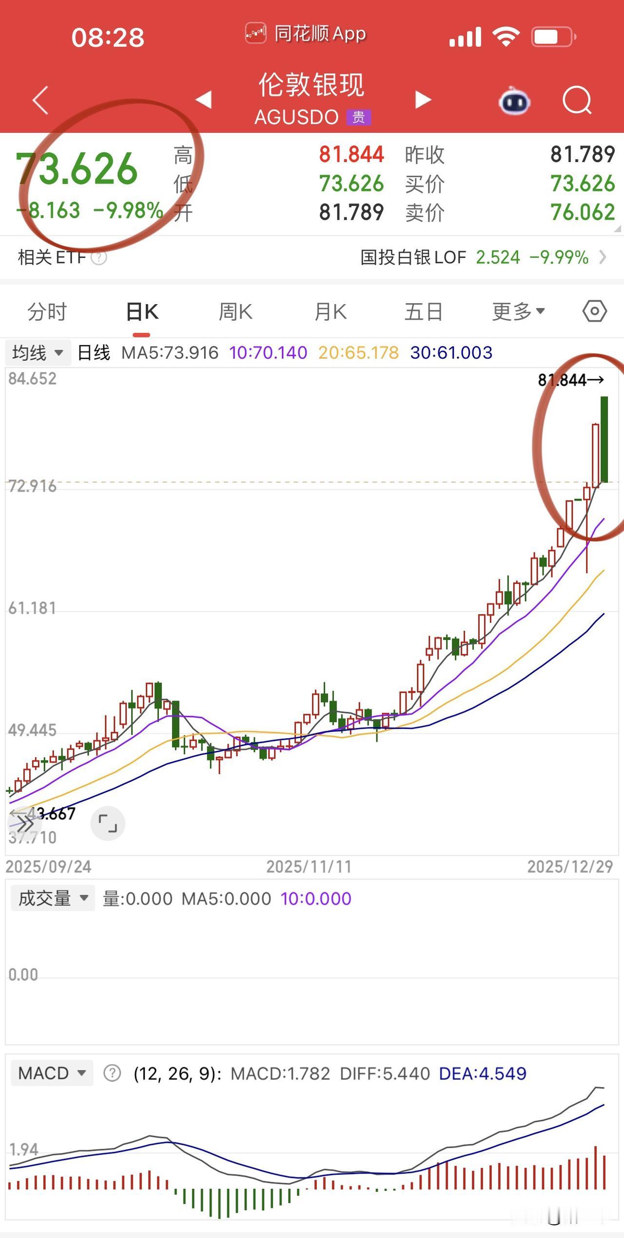白银再次陷入剧烈波动！
开盘新高后一路单边暴跌近10%，
欧洲市场、亚洲日韩资本