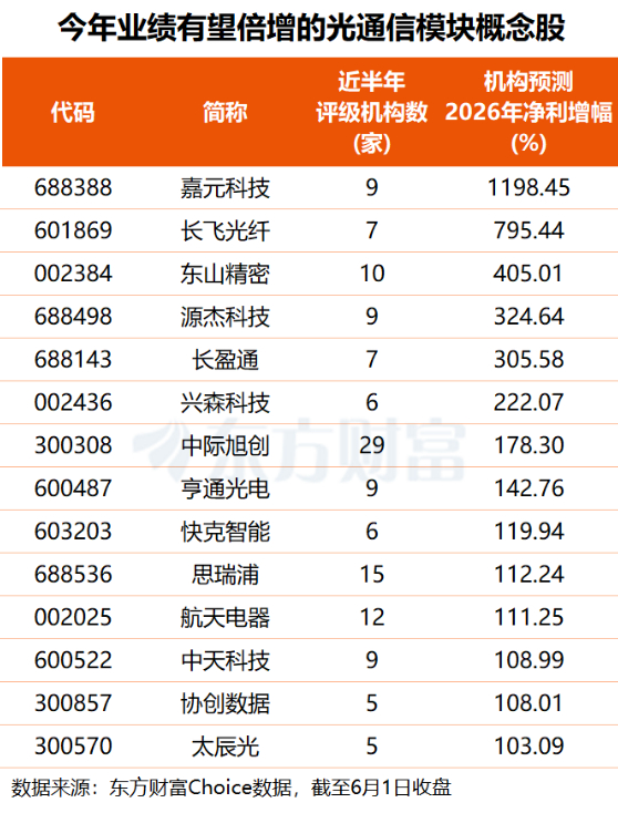 【800亿美元！谷歌重金加码AI基建 伯克希尔坚定入局 光模块迎技术创新与需求共