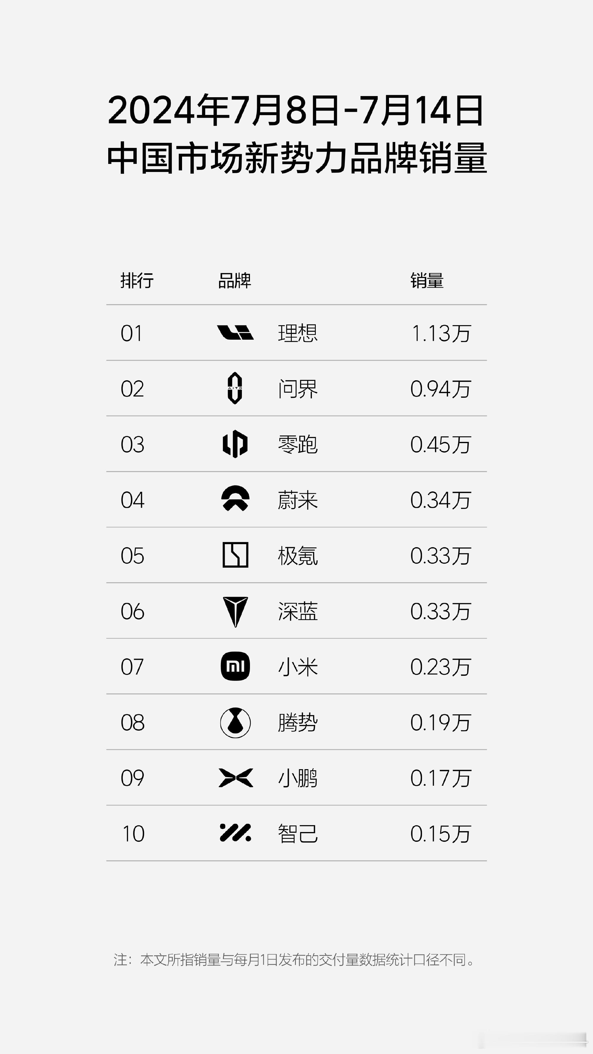 新势力周销量榜单更新了，理想+问界这恐怖的统治力真的没谁了。#新势力##理想##