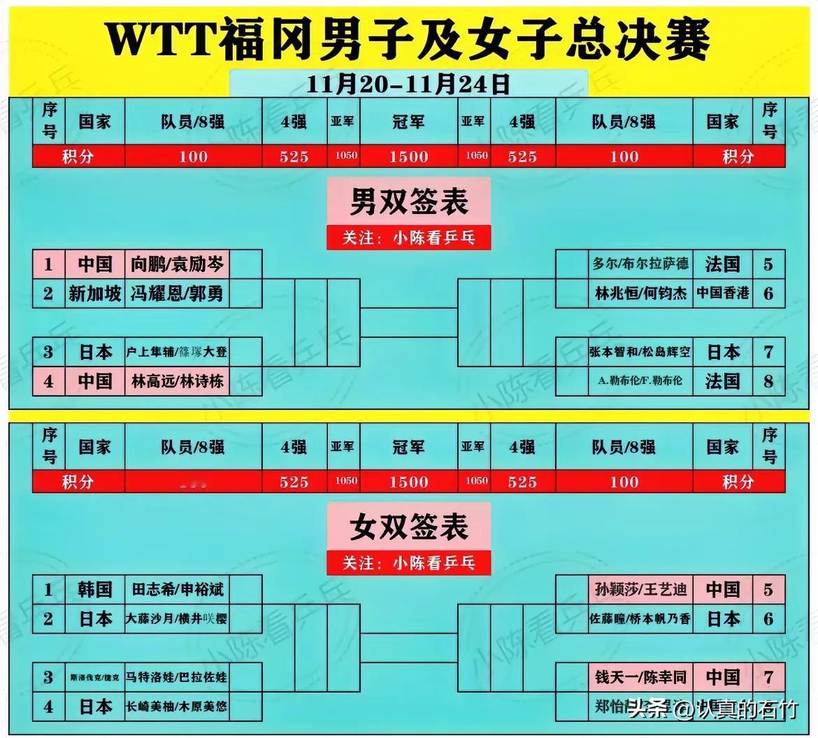 男双签表
向鹏袁励岑对阵新加坡冯恩耀郭用。向鹏袁励岑能赢。
林诗栋林高远对阵日本