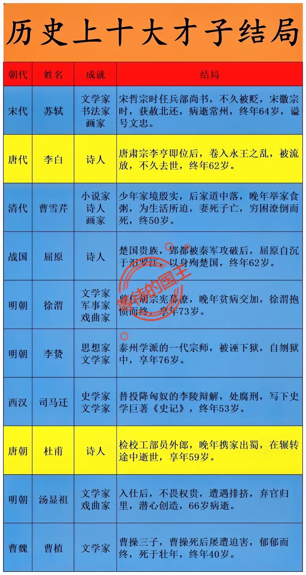 我国历史十大才子结局

屈原：自沉汨罗江
司马迁：遭受腐刑
杜甫：穷困潦倒

如