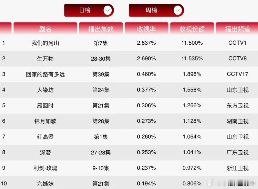 生万物央八年冠恭喜杨幂的生万物取得如此好的成绩目前是年冠近期我会出剧评总觉得要耐