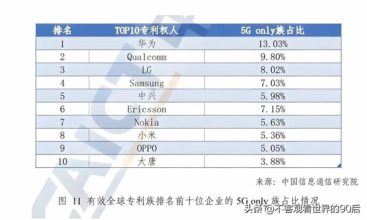 #秋日生活打卡季# 
    小米雄起了！
    中国信通院发布的全球5G有效
