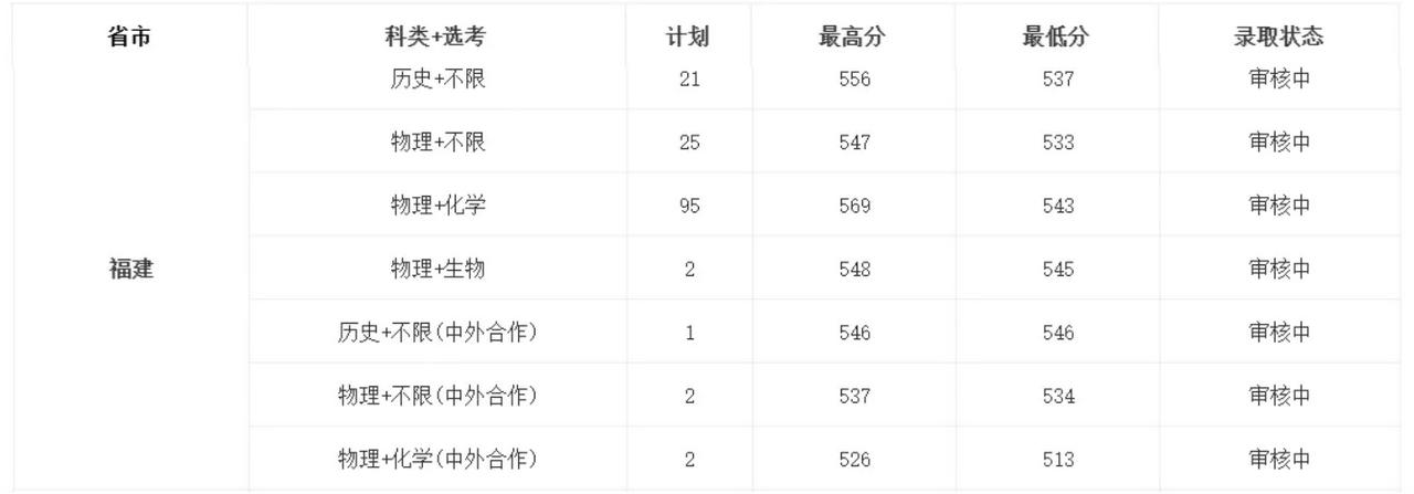 快讯，中南林业科技大学2026年福建高考本科批次志愿录取结果出来了