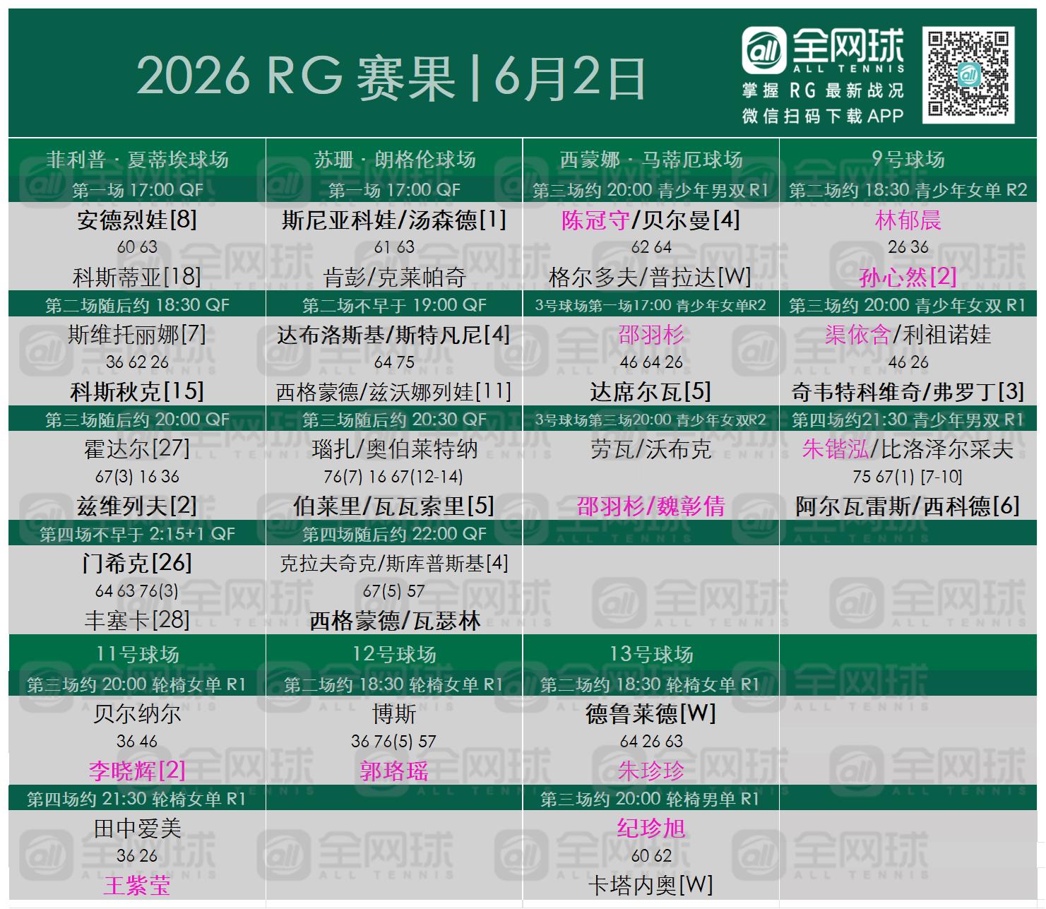 法网2026 1/4决赛直播:  萨巴伦卡vs施耐德 阿利亚西姆vs科博利 贝雷