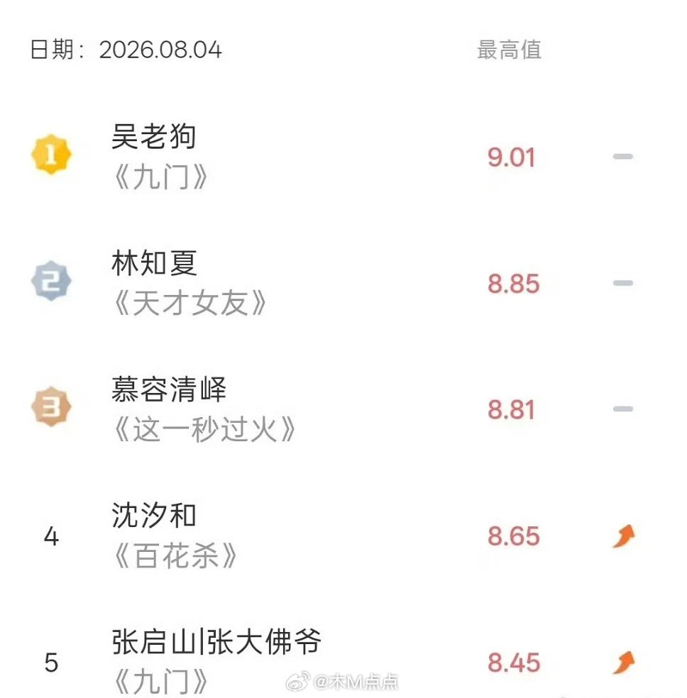 《九门》👀曾舜晞吴老狗V榜破9 登顶第一了！九门唯一破9的演员，吴老狗伟大！ 