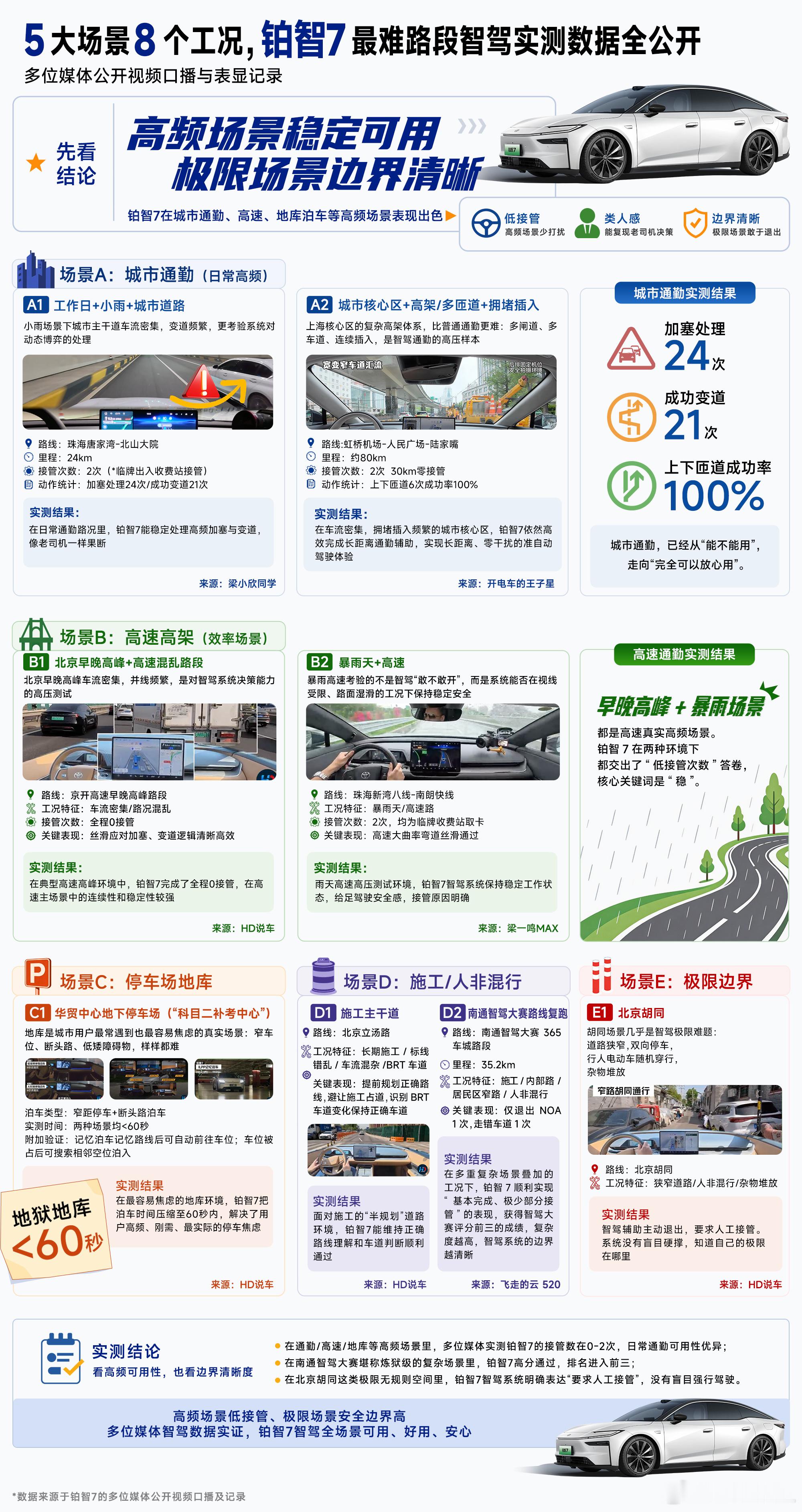 实测5大场景+8大工况，日常高频路段基本不瞎提醒、不瞎抢方向盘，开起来很顺。真正