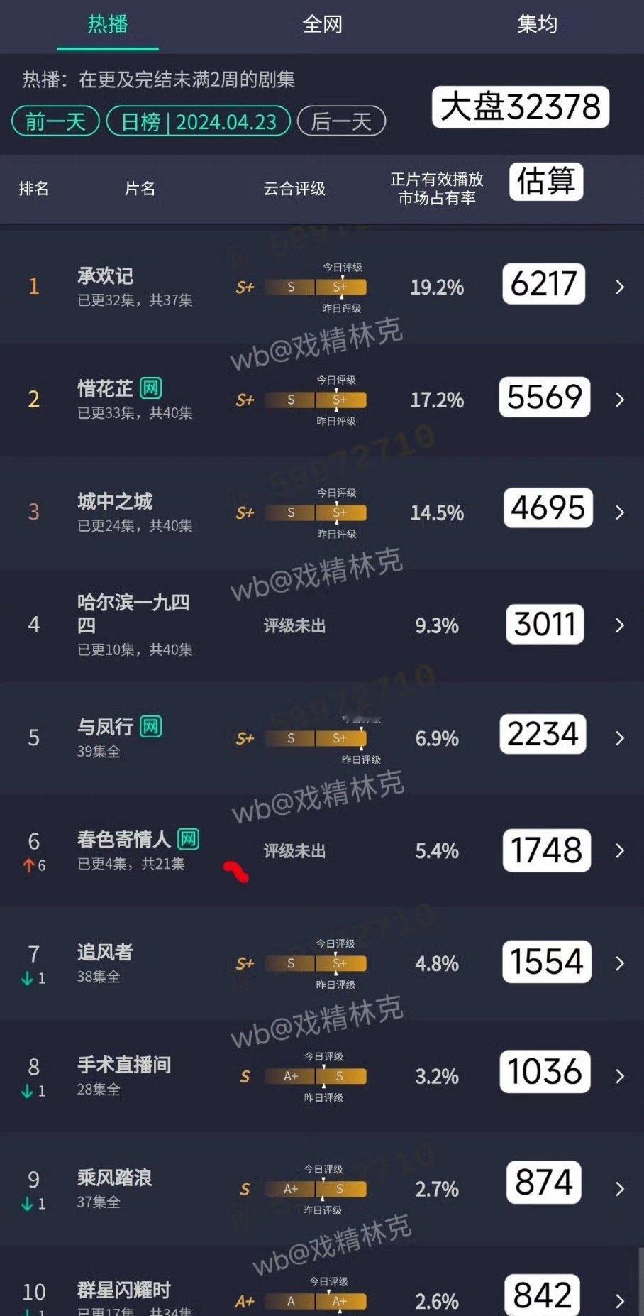 4.23新剧云合播放量杨紫许凯 承欢记6200w胡一天 张婧怡 惜花芷5500w