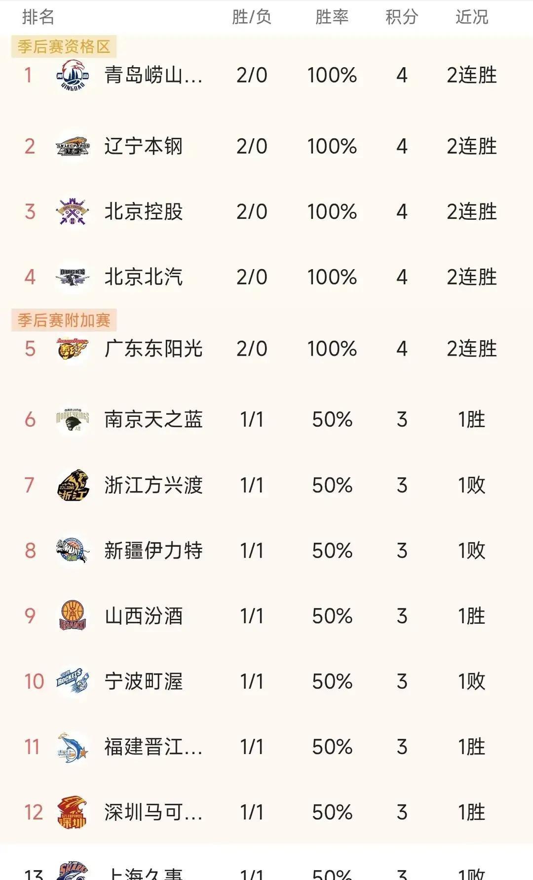 CBA新赛季已经开打。这才刚打两轮，就有五支球队一场没输。辽宁是卫冕冠军，广东、