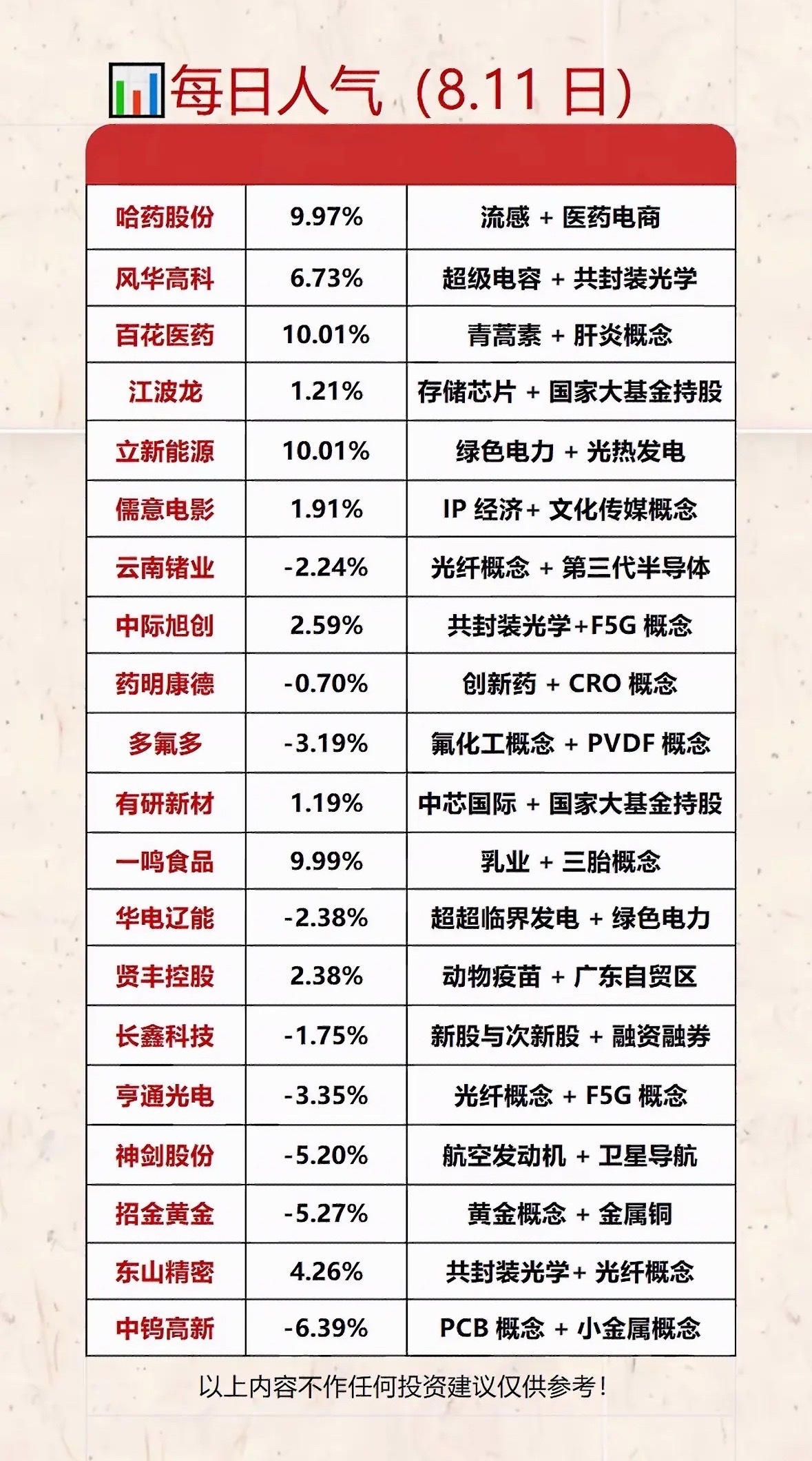 8月11日人气榜，百花立新能源涨停！医药储能齐发力，这波行情谁最亮眼？8月11日
