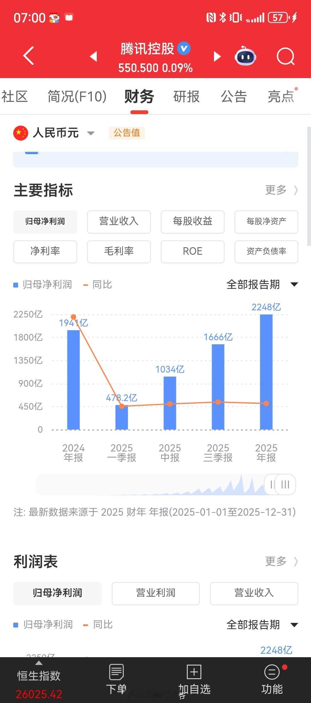腾讯发布2025年财报整体经营业绩保持稳健增长，多项核心财务指标实现双位数提升，