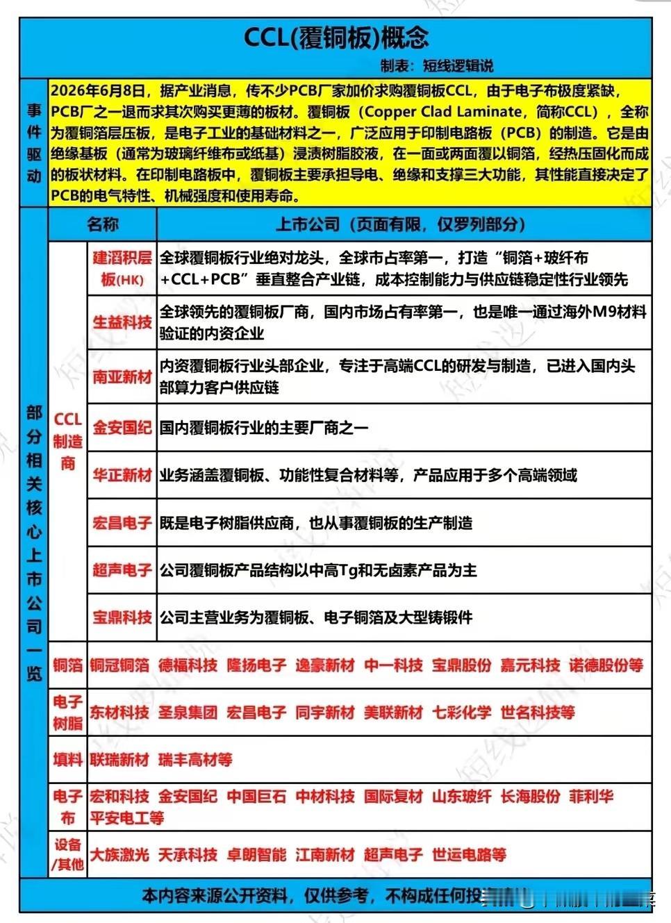 CCL覆铜板突发涨价潮！算力底层材料迎来新行情，高位炒作需冷静
 
同样是AI算