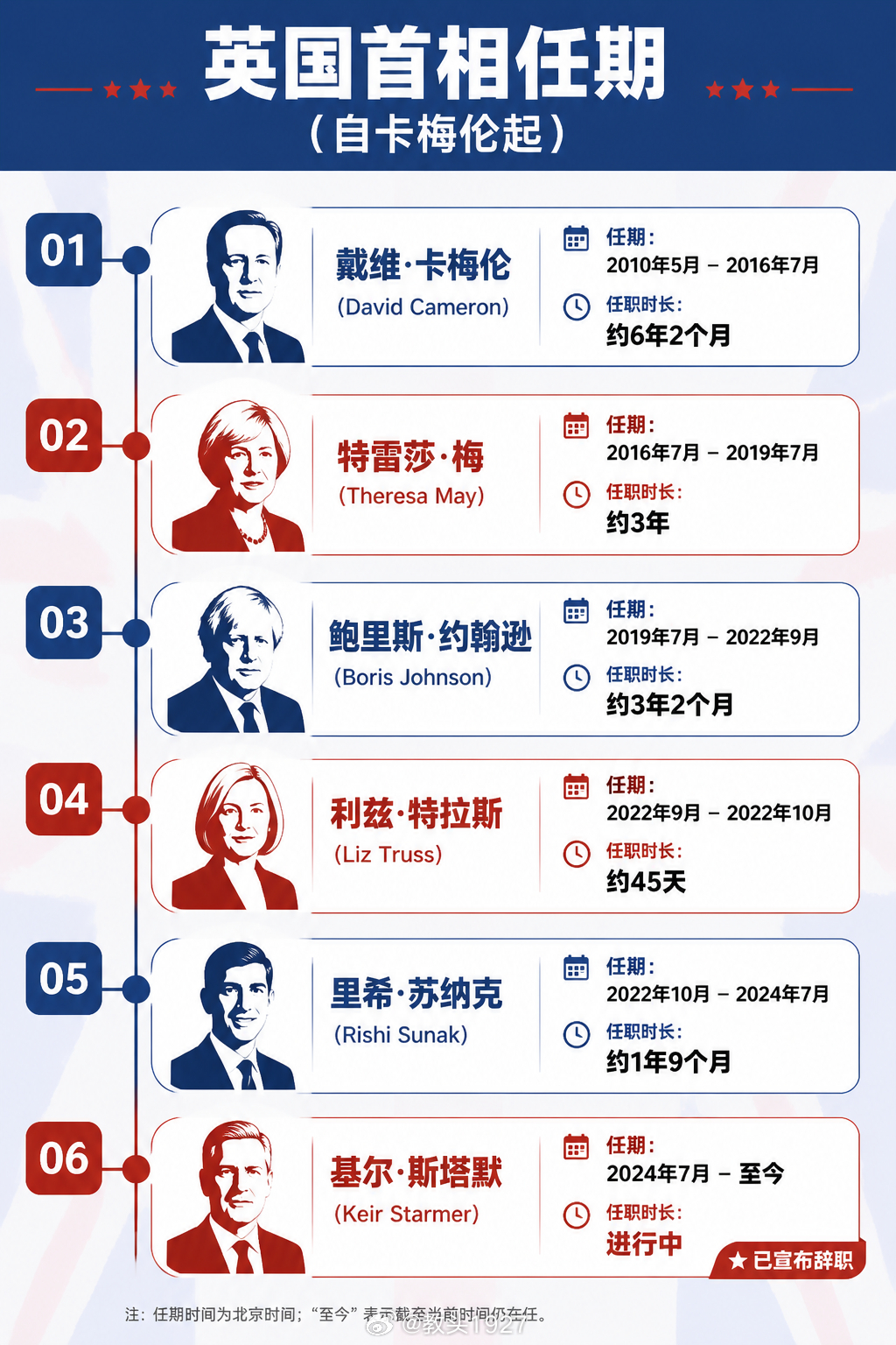 英国首相斯塔默宣布辞职 路透社：上任两年后，斯塔默既不受欢迎，也缺乏方向感斯塔默