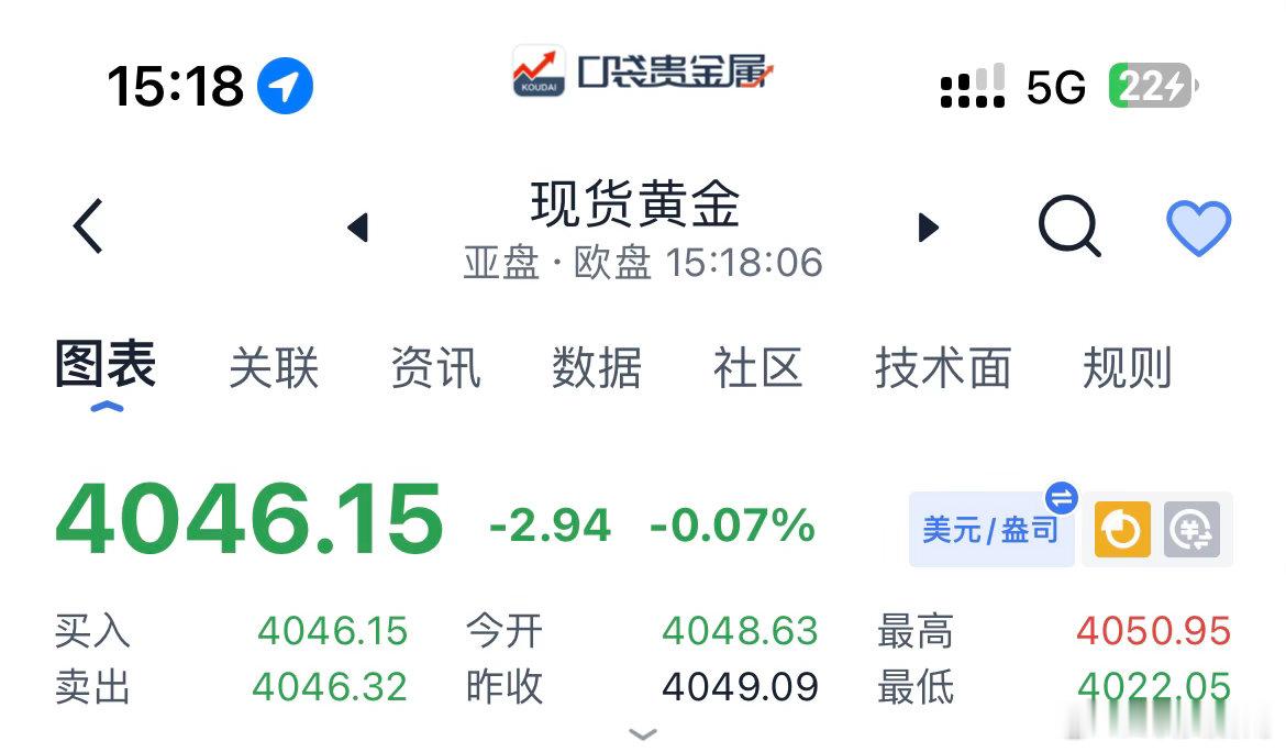 现价4045-4050附近箜，防守4055上方，目标下看4025-4000。黄金