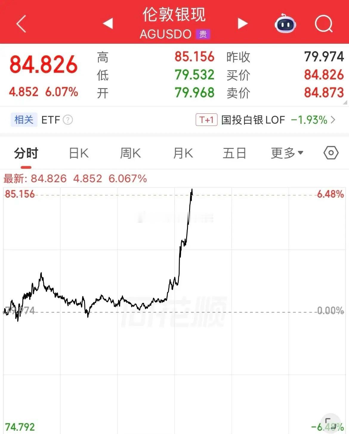 有啥利好消息！！外围这么猛拉！现货白银暴力拉升大涨6%，从79美元直冲85美元，