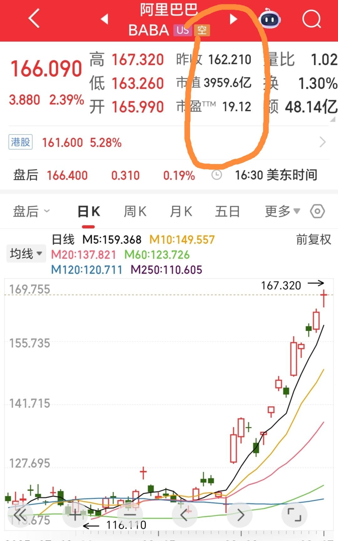 惊喜！阿里巴巴再在国道琼斯市值即将突破4000亿美元，说明了马云团队的创新能力的