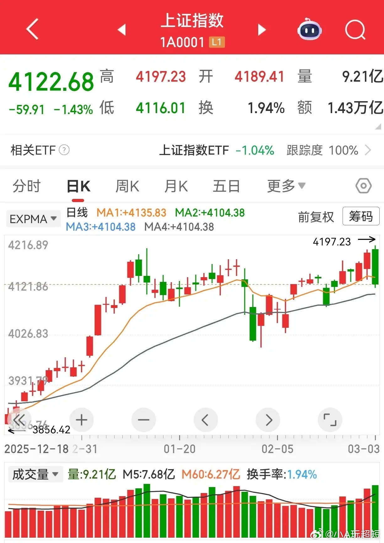 股指大跌1.43%，上证指数收盘为4122.68点。这是战争后遗症吗？中东那边都
