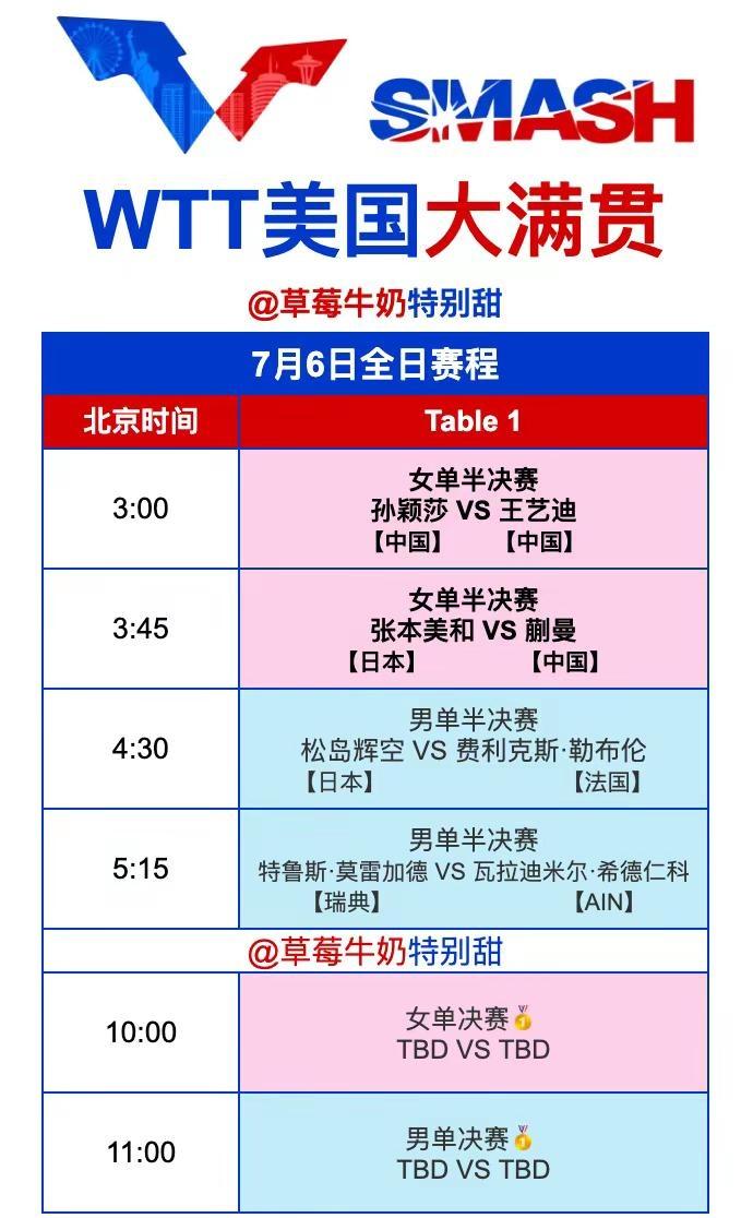 T1 孙颖莎🇨🇳VS王艺迪🇨🇳3:45 T1 蒯曼🇨🇳VS张本美和?