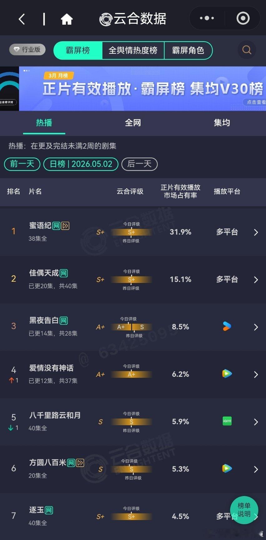 5月2日云合播放占比云合 VS酷云蜜语纪云合播放占比31.9%，酷云29.6%佳