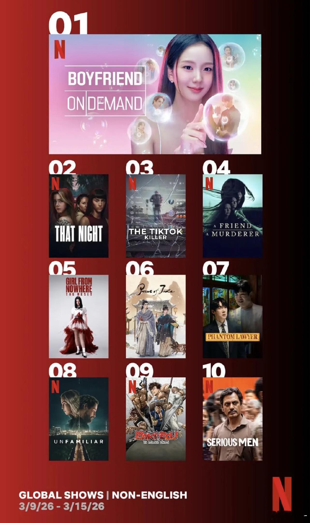 我怎么感觉韩剧不管是好看还是难看都经常第一 