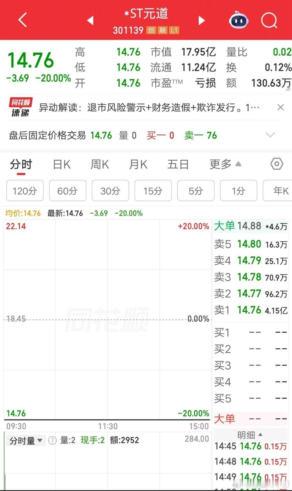 A股今天最惨的票诞生了，欺诈发行+信披违法，双重利空堪比核弹呀。1.88万股东踩