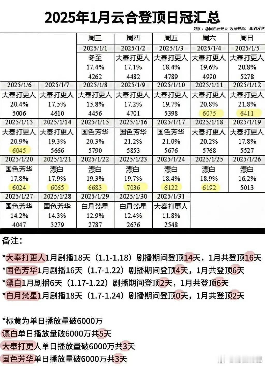 2025年1月云合登顶日冠汇总 