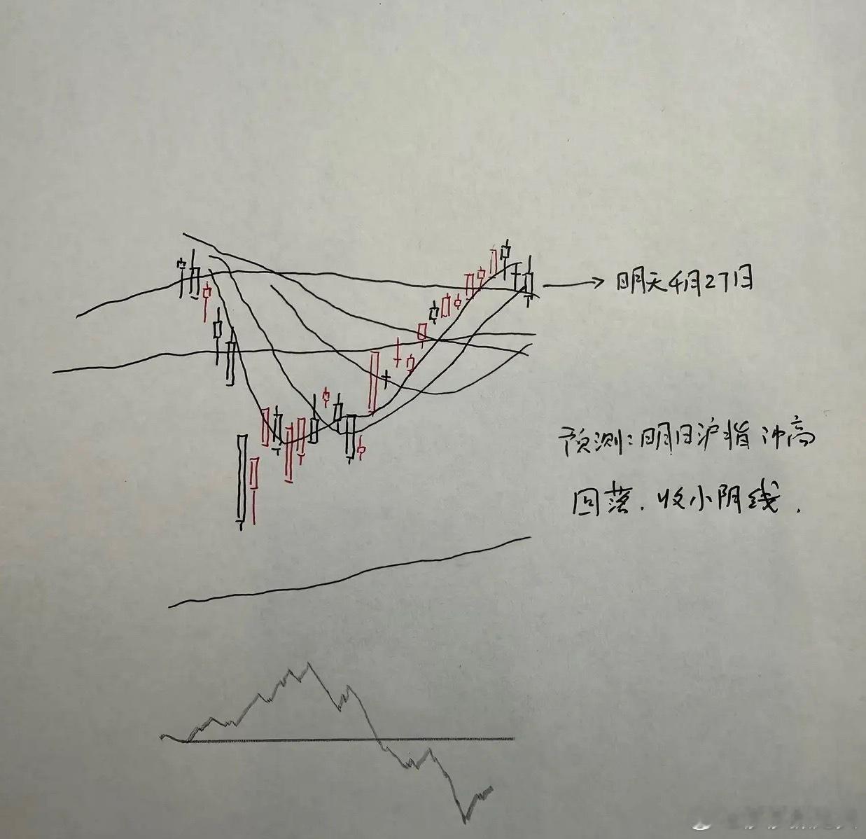 明天A股怎么走？到底是涨是跌？莎哥给大家讲几个具体理由第一，下周的时间窗口还挺特