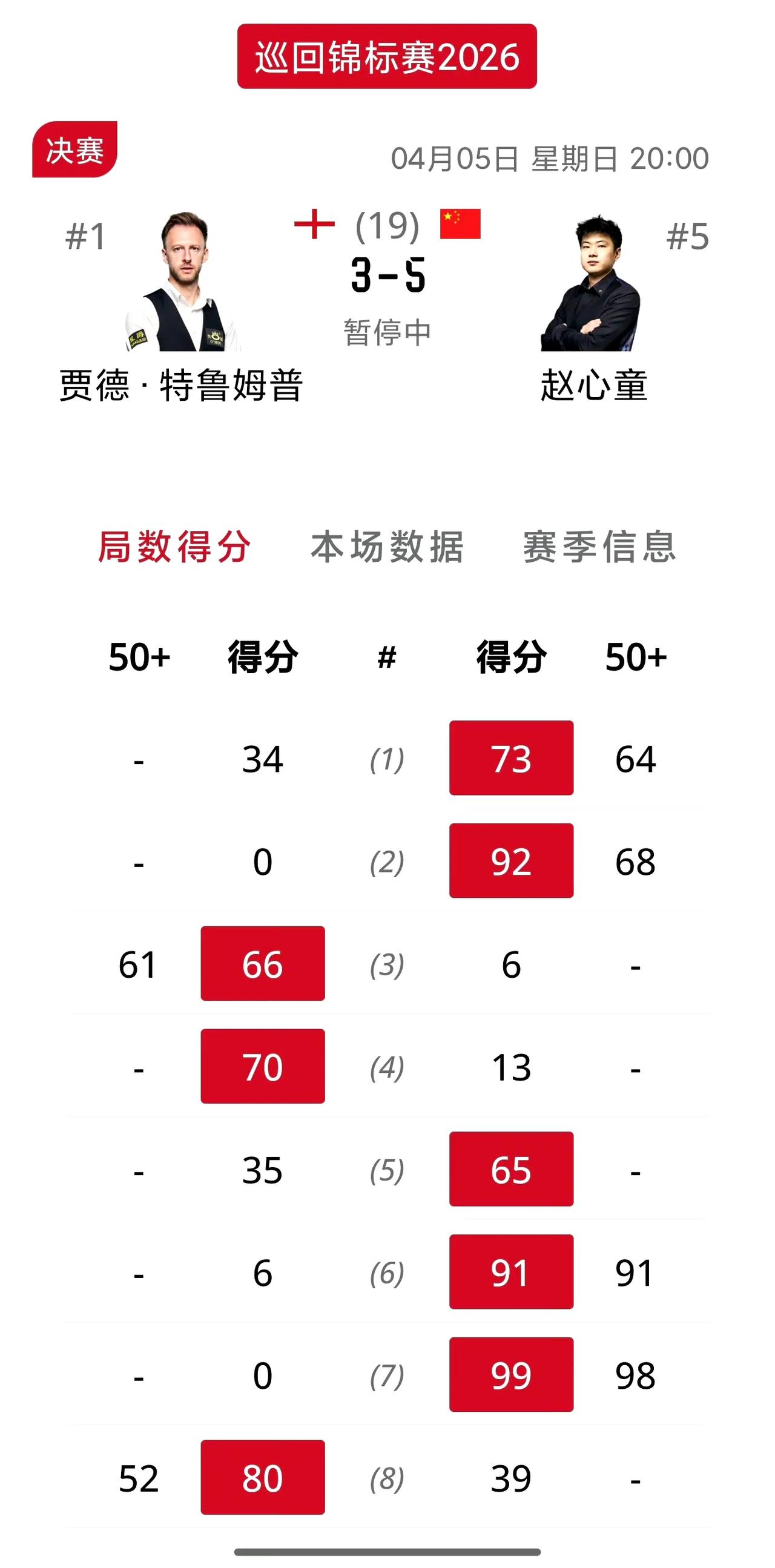 赵心童暂时领先世界第一！这场决赛可谓万众瞩目，目前斯诺克上赵心童和特鲁姆普可以说