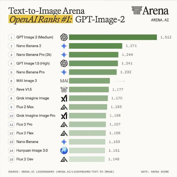 GPT-Image-2在模型竞技场Arena以领先第二名241分的差距开榜，这是