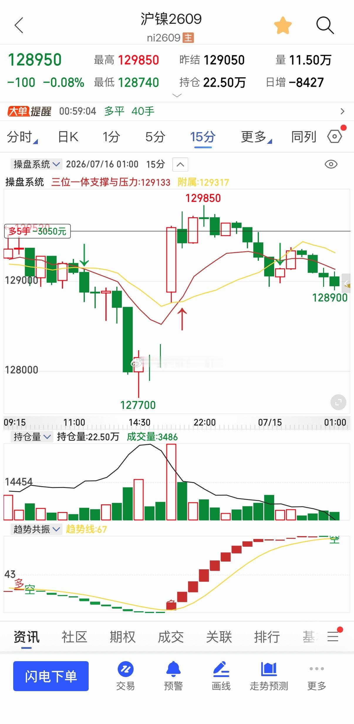 进沪镍关键位置128700能否放量？期货交易沪镍沪镍期货股票期货与外汇