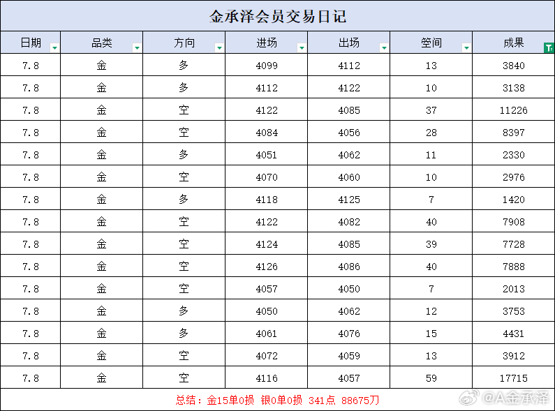 回顾周三市场起伏不定，能守住成果，依靠的是持之以恒的自律。认真对待每一次进场与离