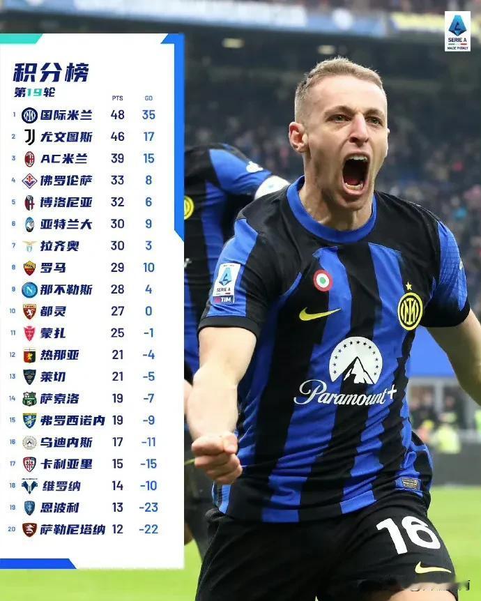 意甲半程结束🔚!国米，尤文，米兰前三领跑!上赛季冠亚军中拉齐奥第7，拿波里仅排