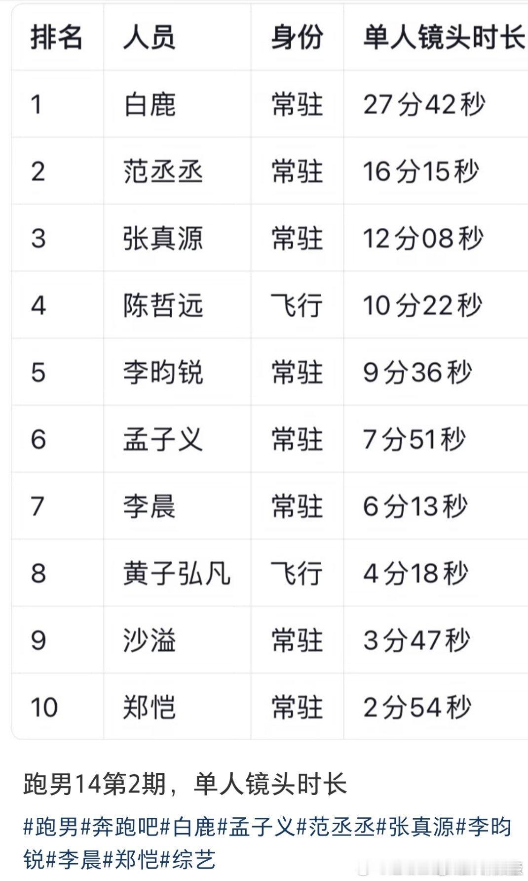 跑男看样子是真的不需要郑恺和李晨了！镜头都不稀得给他俩了！啧啧～跑男的男，也不知
