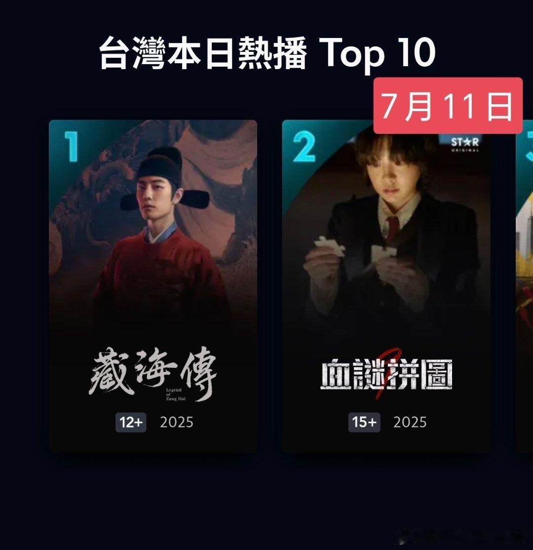7.11在TW省Disney+上线的第54天，藏海传 依然稳在第一☝🏻。完结这