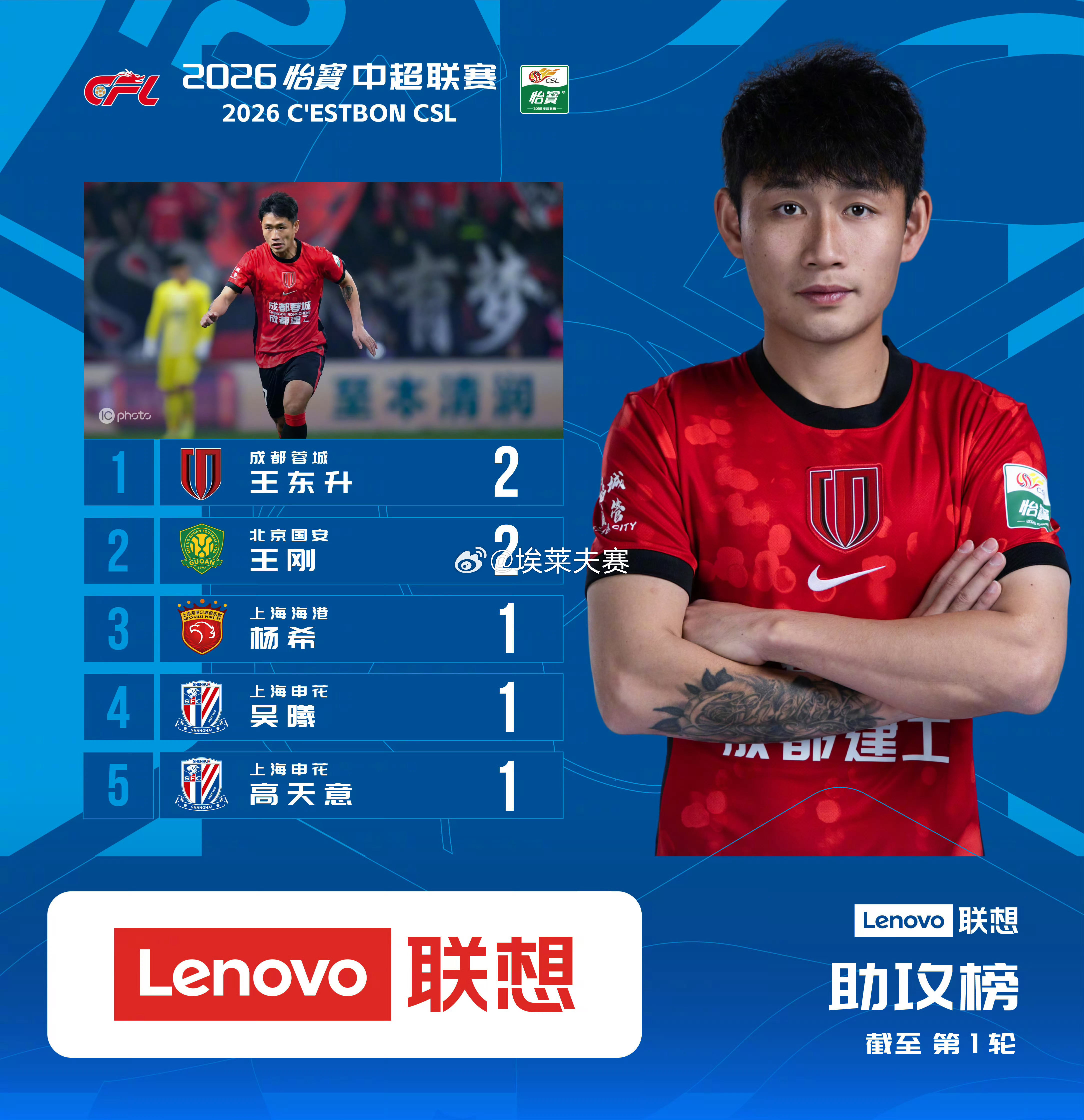 北京国安北京国安 王刚首轮联赛即贡献两次助攻，超越25赛季，身体状态跑动能力肉眼