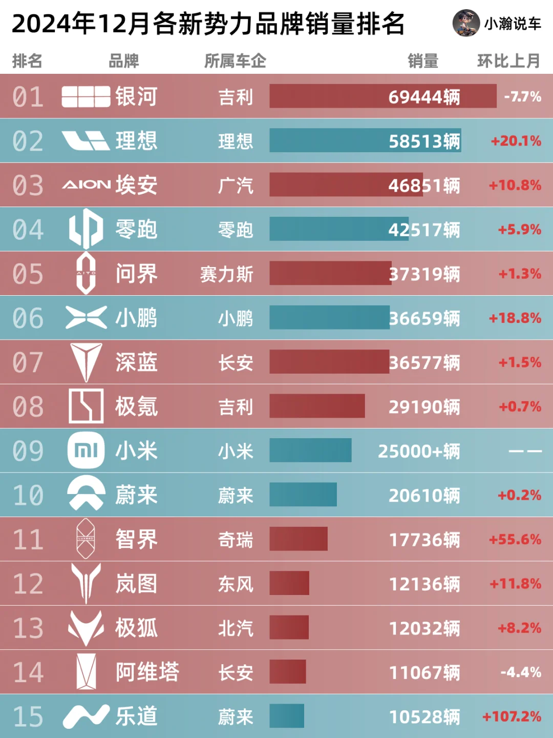 12月新势力榜发布，年度目标有几家达成了？