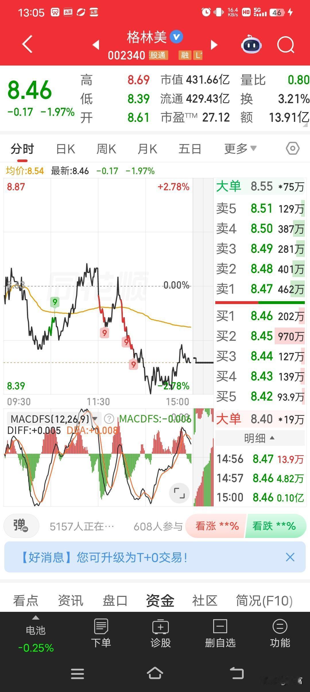 格林美现在股价8.46，走势确实偏弱。从数据看，近期平均成本8.93元，它处于多